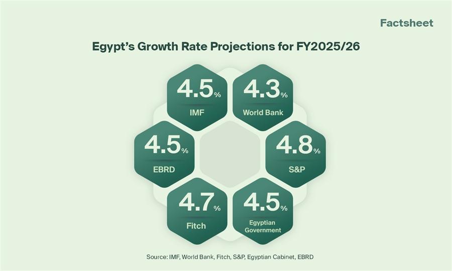 Egypt’s FY2024/25 Outcomes and FY2025/26 Projections